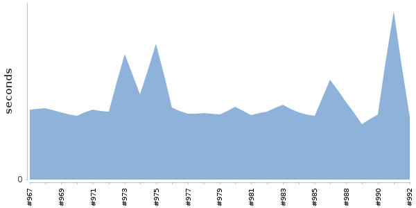 [Duration graph]