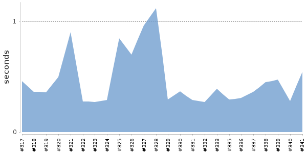 [Duration graph]