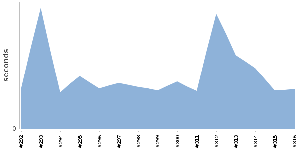 [Duration graph]