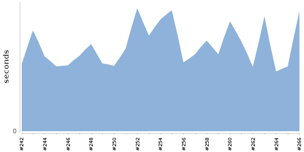 [Duration graph]
