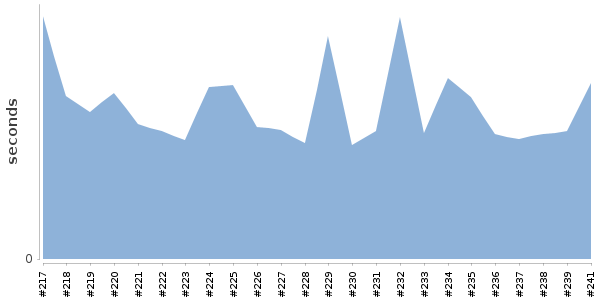 [Duration graph]