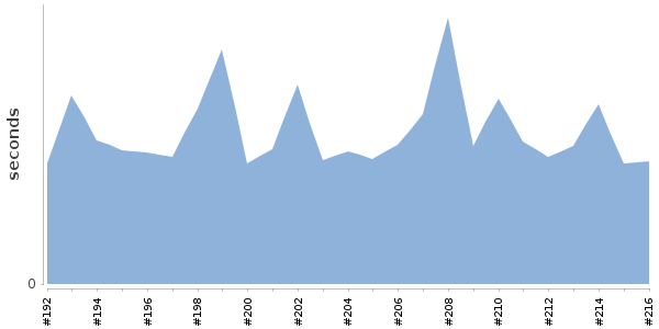 [Duration graph]