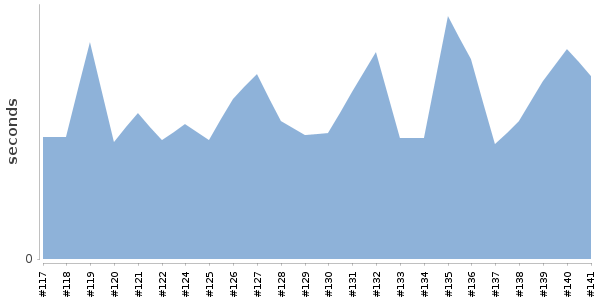 [Duration graph]