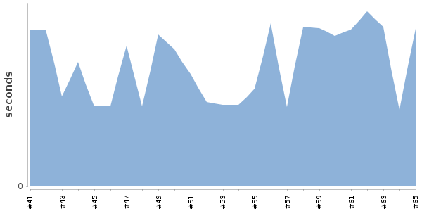 [Duration graph]