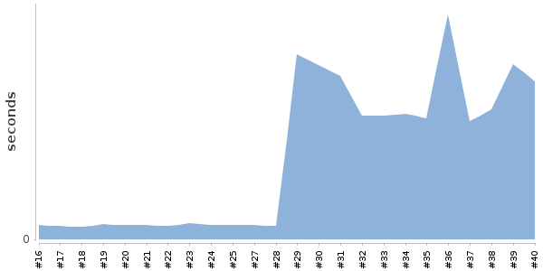[Duration graph]