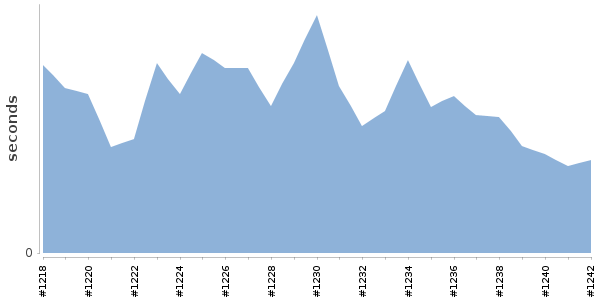 [Duration graph]
