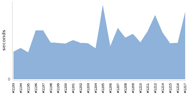[Duration graph]
