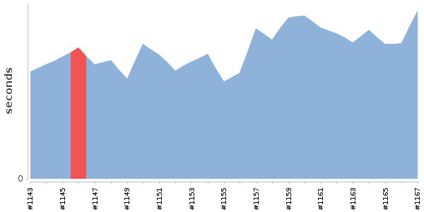 [Duration graph]