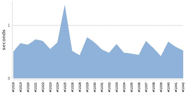 [Duration graph]