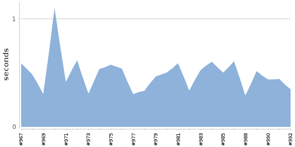 [Duration graph]