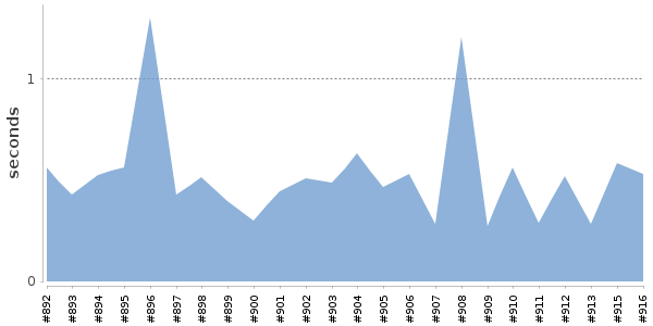 [Duration graph]