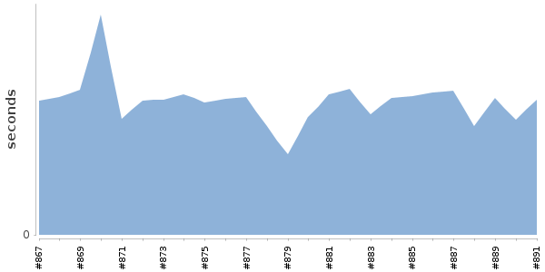 [Duration graph]