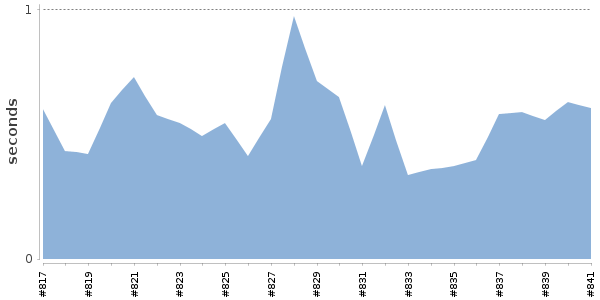[Duration graph]
