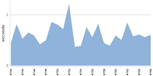 [Duration graph]