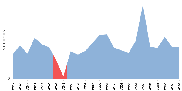 [Duration graph]