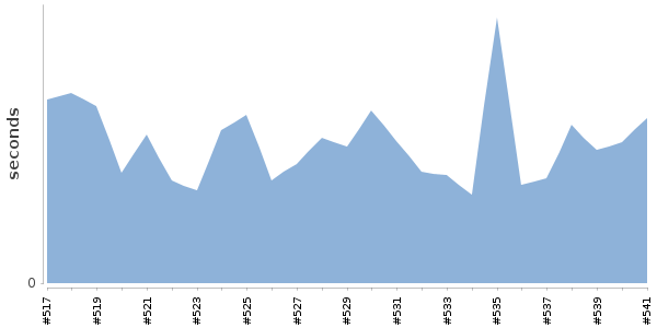 [Duration graph]