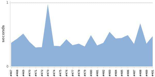 [Duration graph]