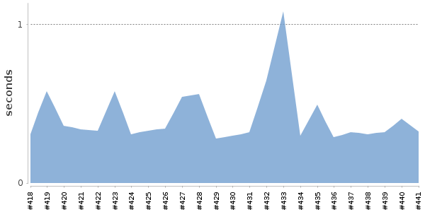[Duration graph]