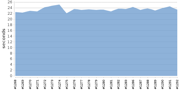 [Duration graph]