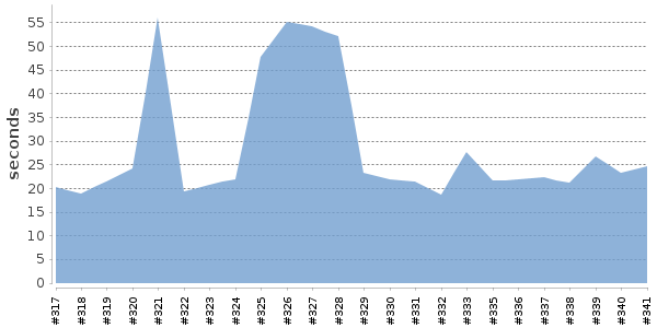 [Duration graph]