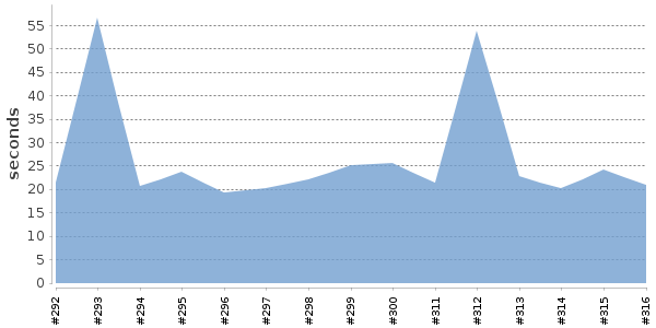 [Duration graph]