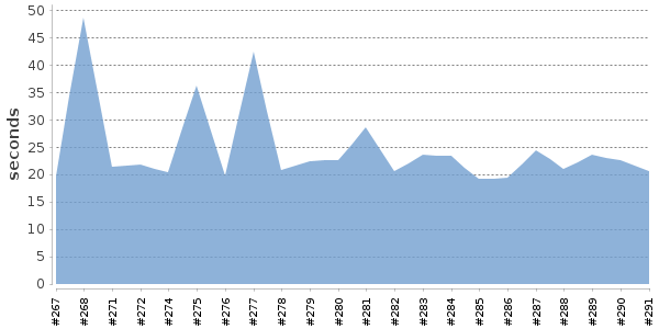 [Duration graph]