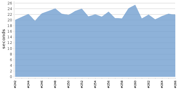 [Duration graph]
