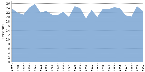 [Duration graph]