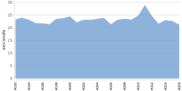 [Duration graph]