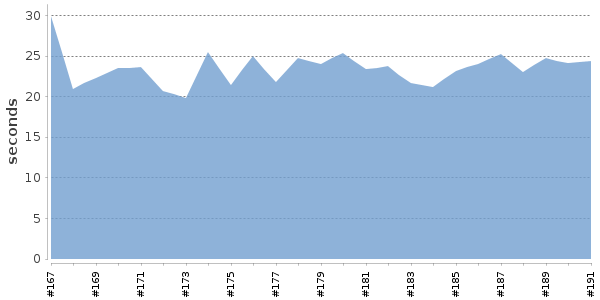 [Duration graph]