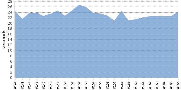 [Duration graph]