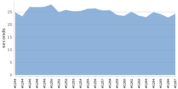 [Duration graph]
