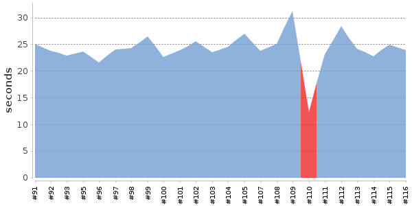 [Duration graph]
