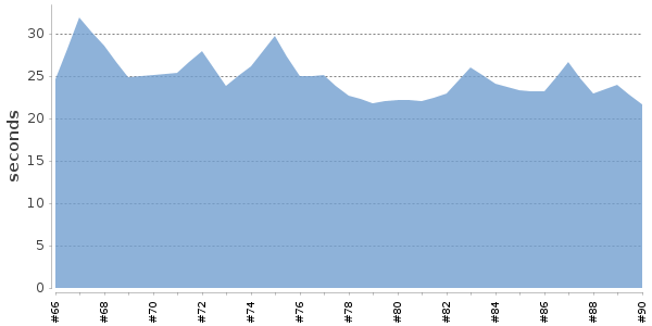 [Duration graph]