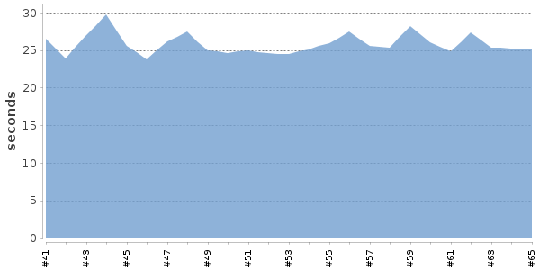 [Duration graph]
