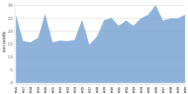 [Duration graph]