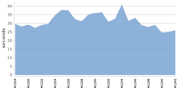 [Duration graph]