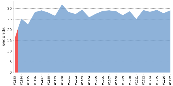 [Duration graph]