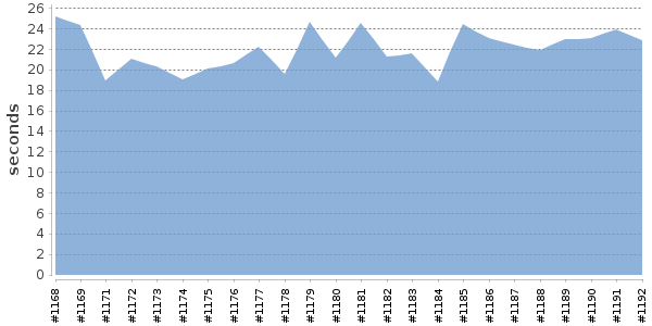 [Duration graph]