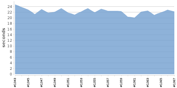 [Duration graph]