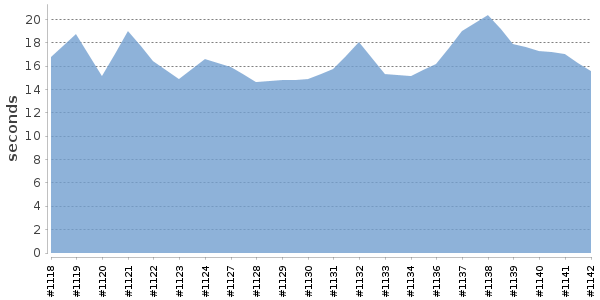[Duration graph]