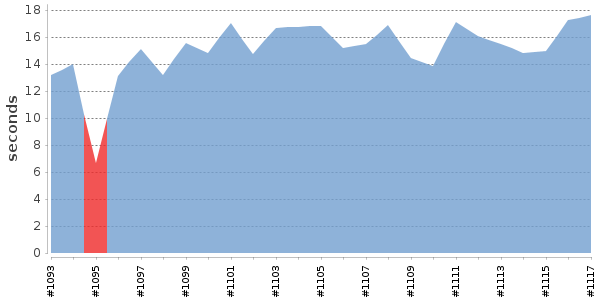 [Duration graph]
