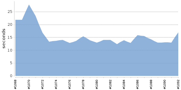 [Duration graph]