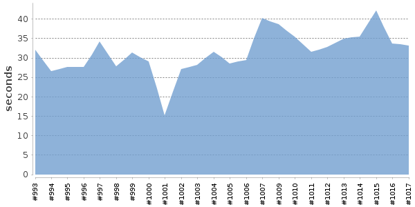 [Duration graph]