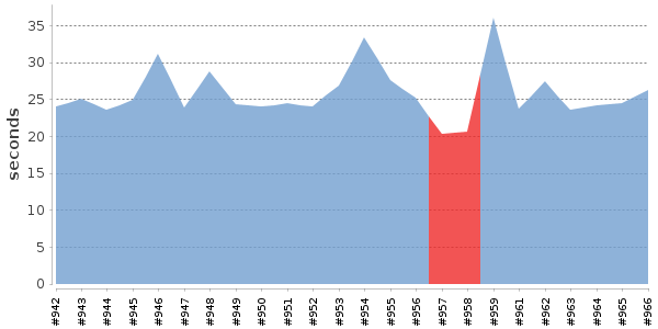 [Duration graph]