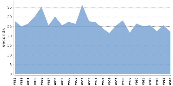 [Duration graph]