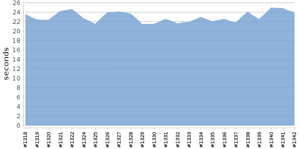 [Duration graph]