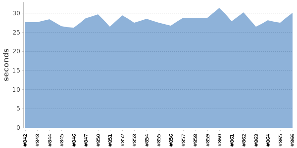 [Duration graph]