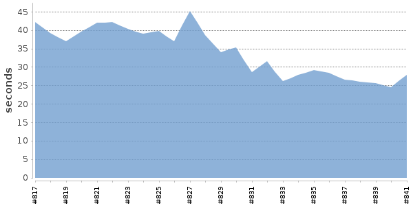 [Duration graph]