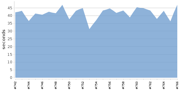 [Duration graph]